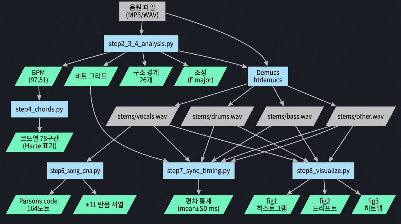 구현 스크립트 데이터 흐름도